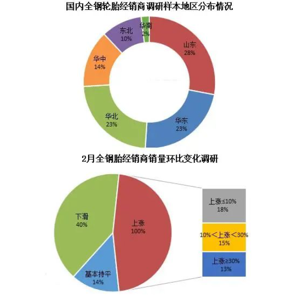 2月全钢销量不佳,库存高位 2月全钢销量不佳,库存高位