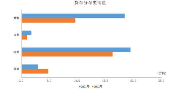 商用车产销34.5万辆和34.4万辆,环比下降9.3%和5.5% 商用车产销34.5万辆和34.4万辆,环比下降9.3%和5.5%