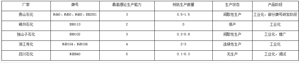 中国稀土顺丁橡胶产业格局及未来发展的必要性？