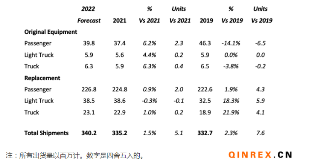 USTMA：2022年美国轮胎出货量继续增加
