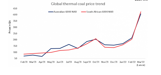 全球动力煤价格变化走势