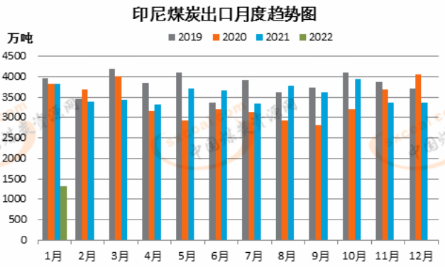 印尼煤炭出口月度趋势图