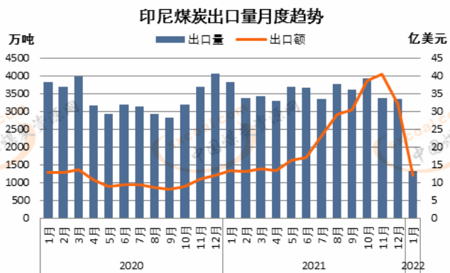 印尼煤炭出口量月度趋势