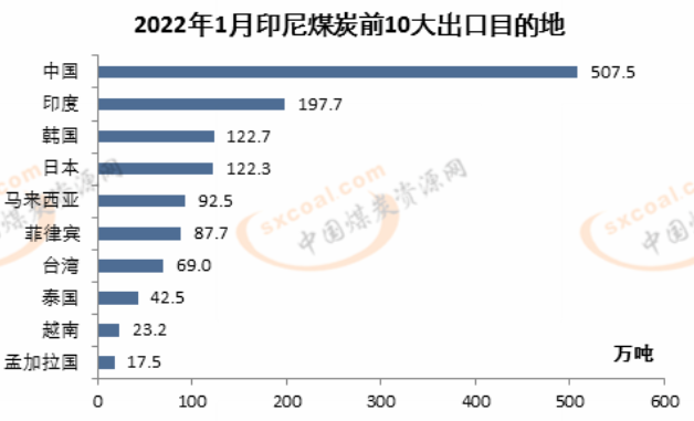 印尼煤炭出口国