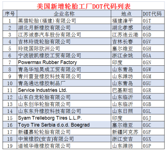 19个轮胎工厂,拿到美国“身份证” 19个轮胎工厂,拿到美国“身份证”