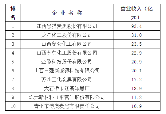 最新发布！2022年全国十大炭黑厂家名单