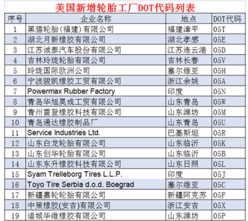 4.19个轮胎工厂，拿到美国“身份证”