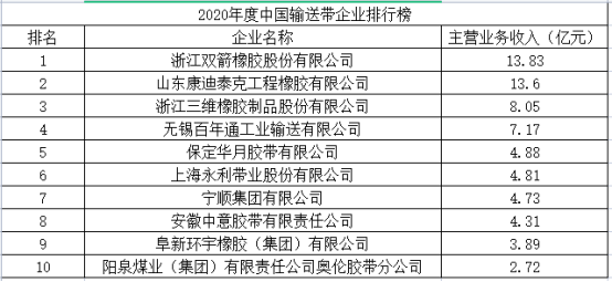 中国橡胶工业协会在中国橡胶年会上发布了“2020年度中国橡胶工业百强企业”名单。