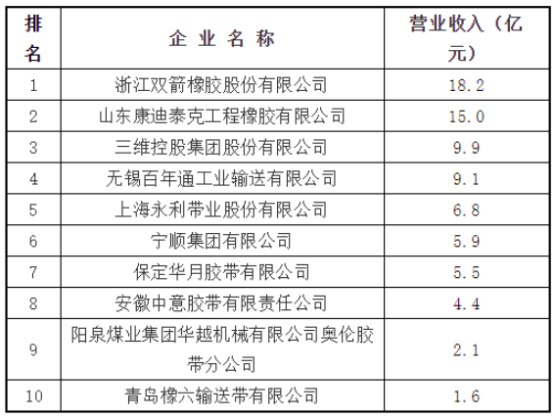 2022年度中国橡胶工业协会百强企业入围名单