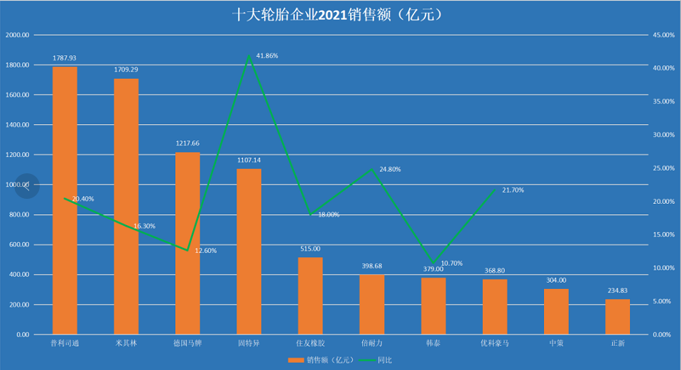 销售:普利司通位列第一 销售:普利司通位列第一