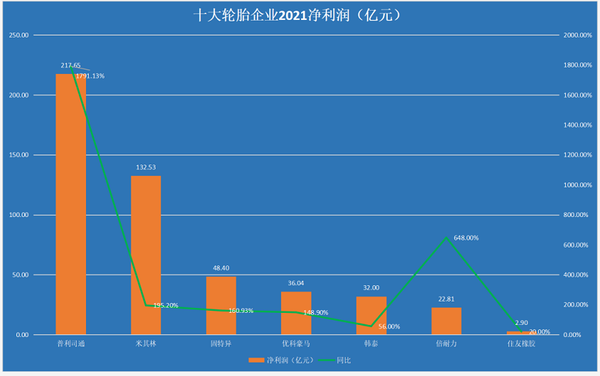 2021年全年的营收、利润同比大增 2021年全年的营收、利润同比大增