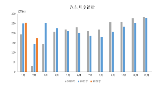 汽车月度销量 汽车月度销量