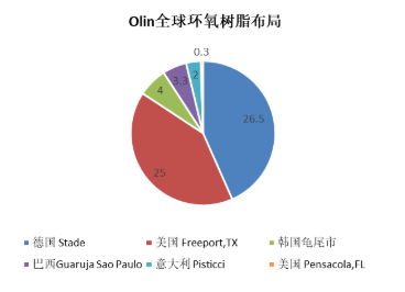 环氧开工率太低，Olin直接暂停生产，环氧胶或将供应短缺