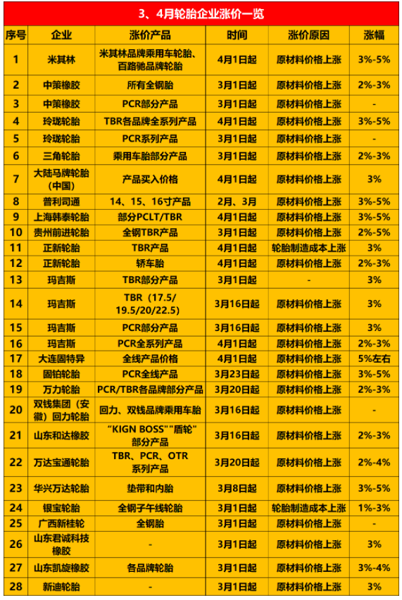 宣布涨价的轮胎企业越来越多，包括米其林、普利司通、中策橡胶、玲珑等约30家企业。