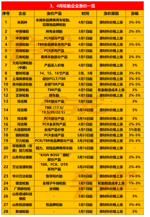 轮胎补货受阻、及时备货! 轮胎补货受阻、及时备货!