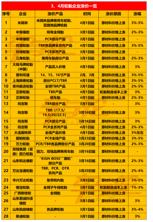 轮胎补货受阻、及时备货!