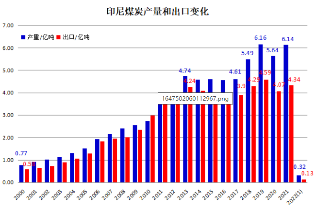 印尼煤炭产量及出口变化 印尼煤炭产量及出口变化