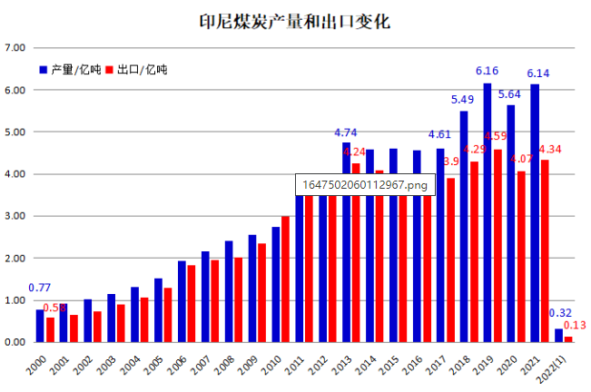 印尼煤炭产量及出口变化