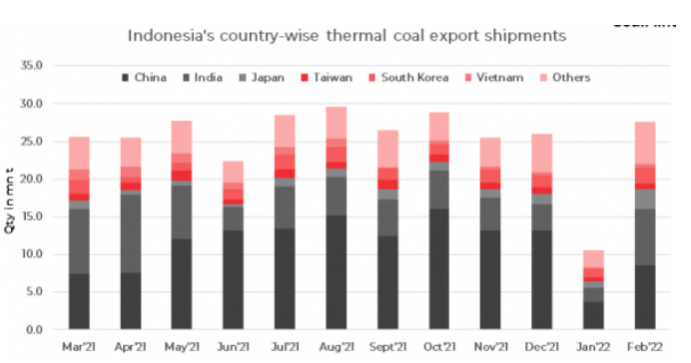 印尼月度动力煤出口情况