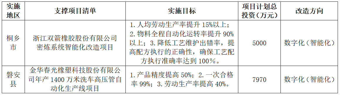 浙江数转示范项目，两橡企上榜