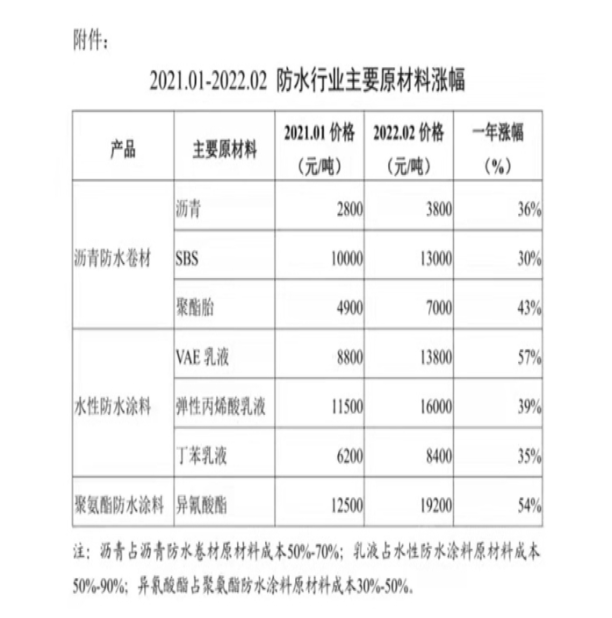 自2022年初，防水材料主要原材料(石油类化工产品)价格同比大幅上涨30%-60%。