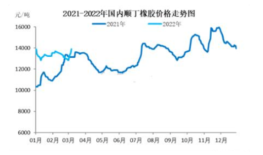 国内顺丁橡胶价格走势 国内顺丁橡胶价格走势