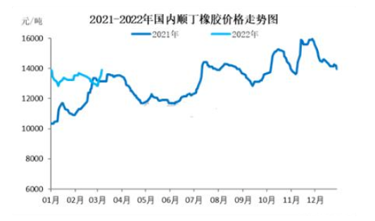 国内顺丁橡胶价格走势