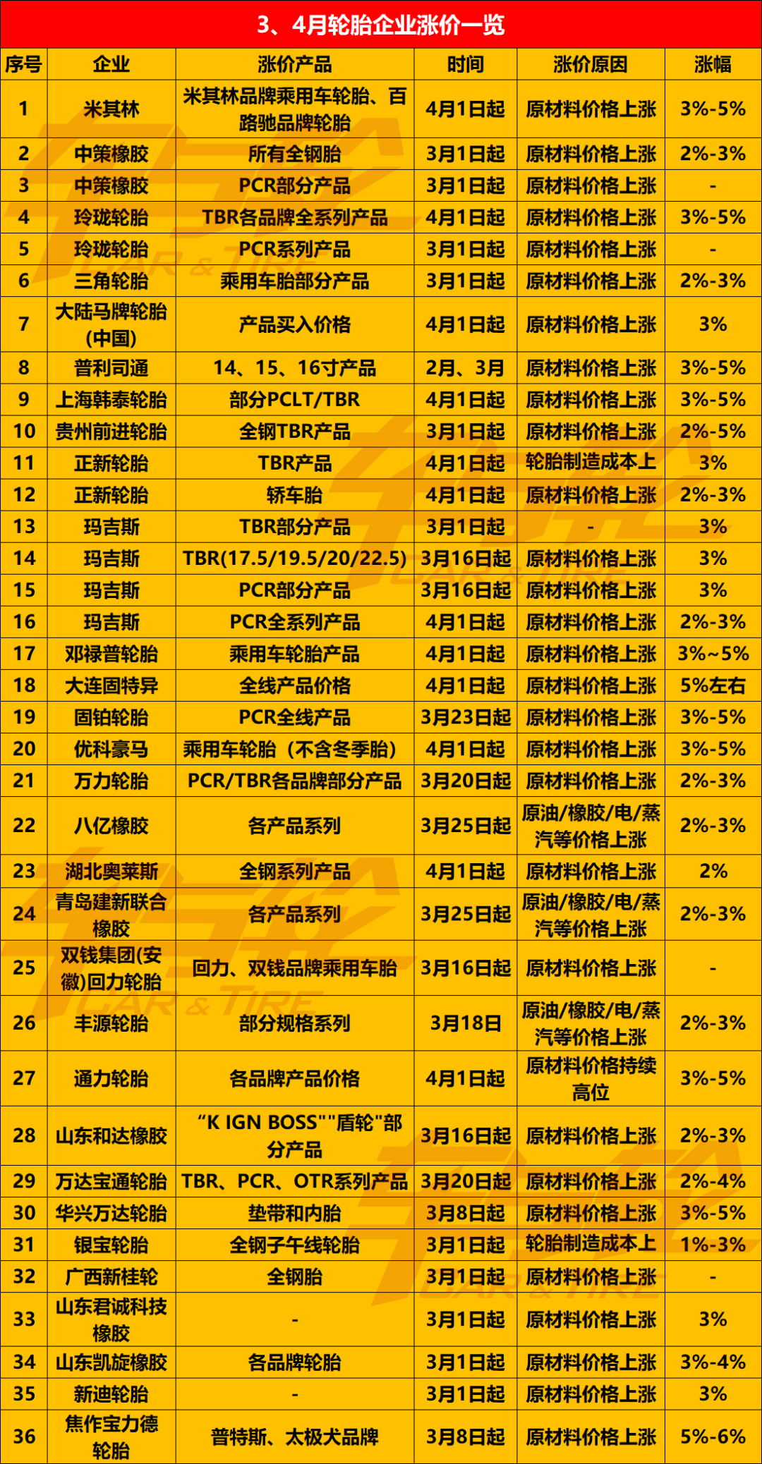 3月16日发布的这4张轮胎涨价通知单,已经是今年2、3月以来第n张.... 3月16日发布的这4张轮胎涨价通知单,已经是今年2、3月以来第n张....