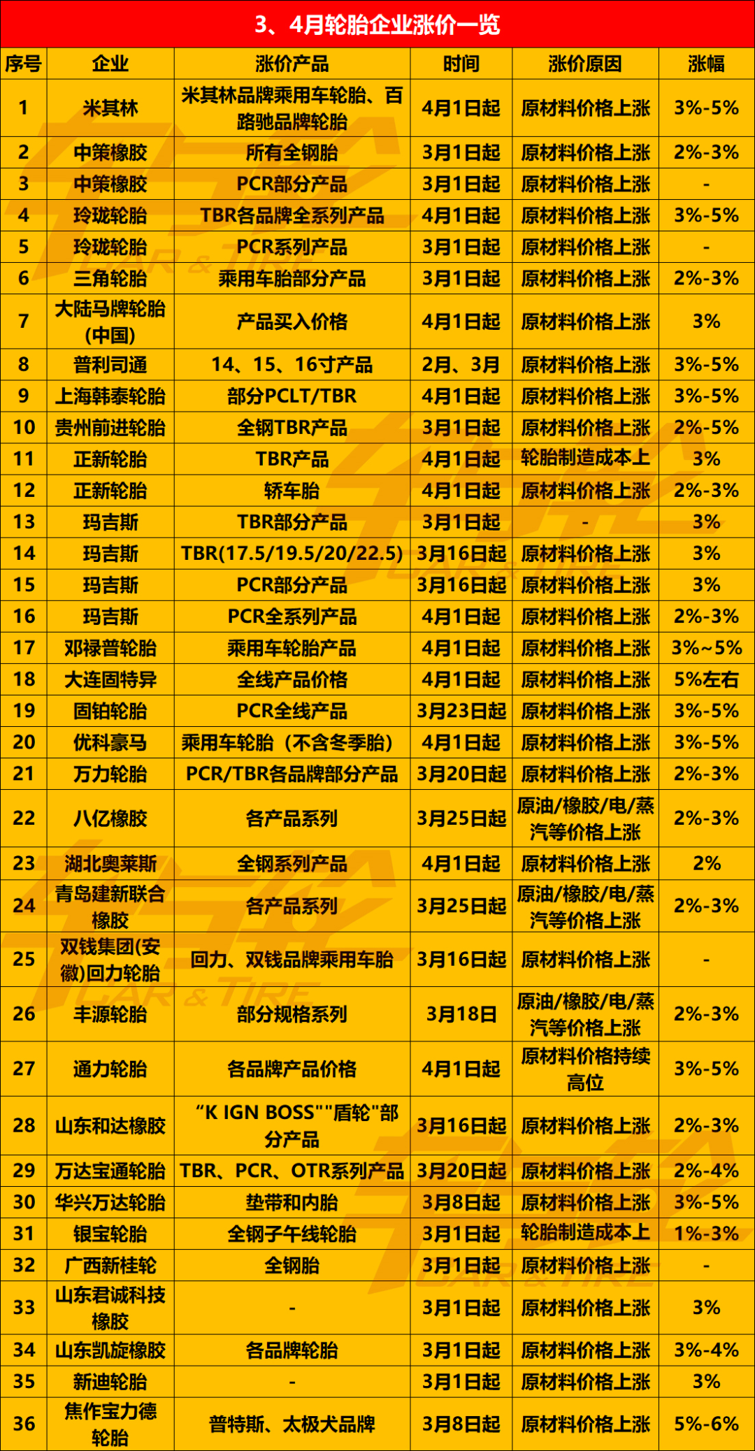 　3月16日发布的这4张轮胎涨价通知单，已经是今年2、3月以来第n张....