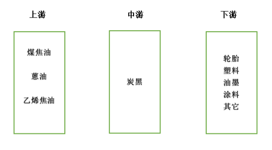 炭黑产业链：