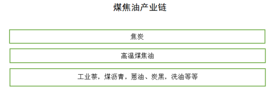 　高温煤焦油产业链：