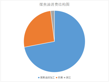 煤焦油消费结构图：