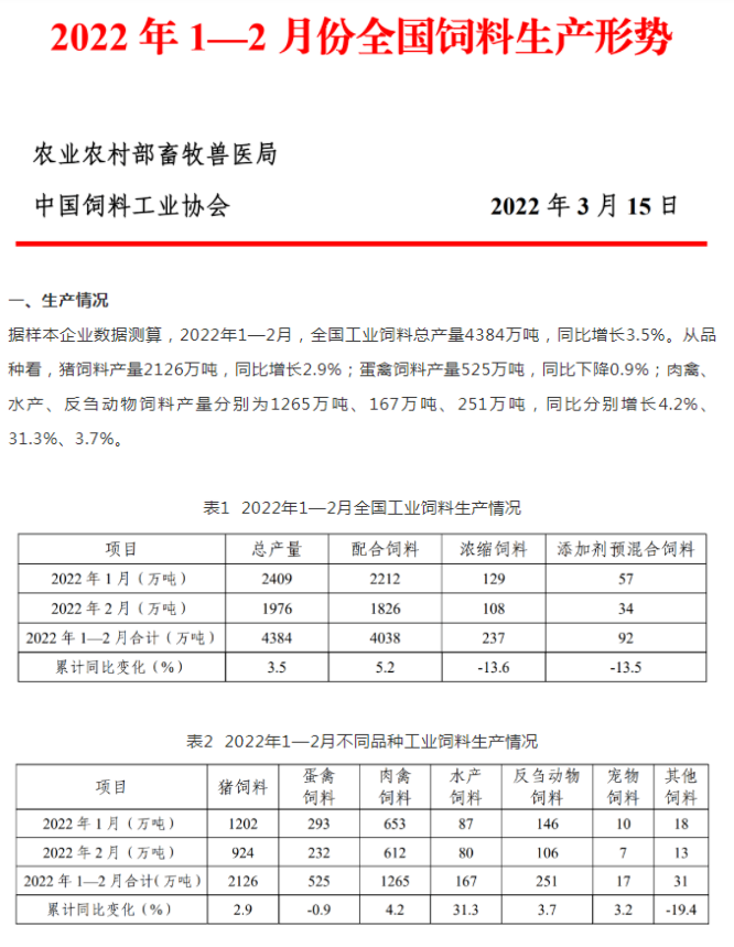 2022年1-2月，全国饲料总产量4384万吨，同比增3.5%！