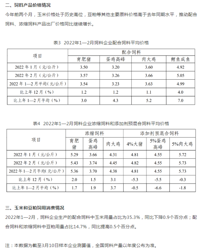 2022年1-2月，全国饲料总产量4384万吨，同比增3.5%！