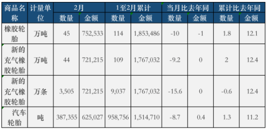 最新:轮胎出口内销持续下滑,一季度跌惨! 最新:轮胎出口内销持续下滑,一季度跌惨!