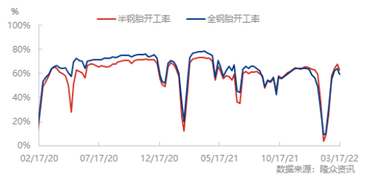 受到国内疫情管控,3月份轮胎厂开工率也不乐观 受到国内疫情管控,3月份轮胎厂开工率也不乐观