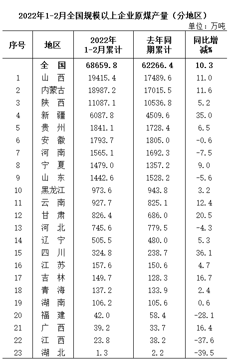 2022年1-2月全国分省区原煤产量排名公布