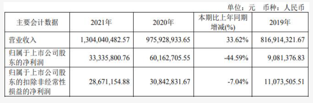 广东迪生力净利润下降44.59%