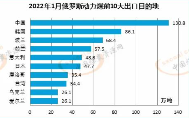 一月份动力煤前10出口目的地