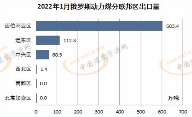 2022年一月动力煤联邦区出口量