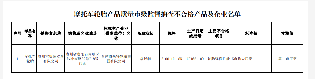 贵阳市市场监督管理局网站发布家用汽车轮胎等8种产品质量监督抽查结果。