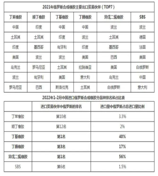 2022年俄罗斯合成橡胶出口贸易伙伴前六名