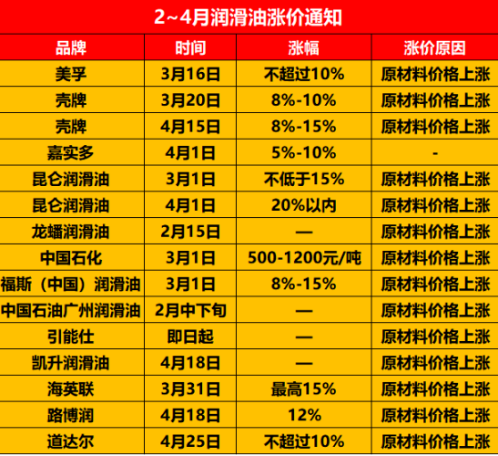 涨幅15%，润滑油4月迎来疯狂涨价风暴