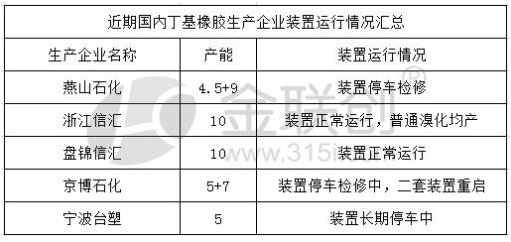 近期我国丁基橡胶装置生产情况如下
