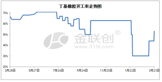 我国丁基橡胶开工率情况