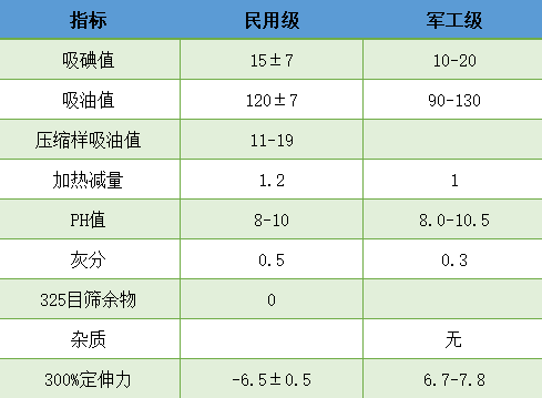 喷雾炭黑指标及用途