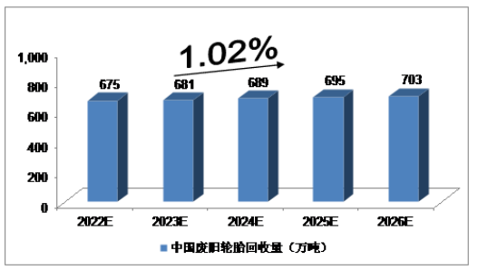 2022-2026，废旧轮胎市场报告