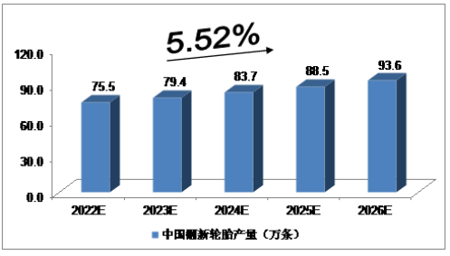 　2020年，我国翻新轮胎产量达到68.6万条;2021年，我国翻新轮胎产量达到72.3万条。