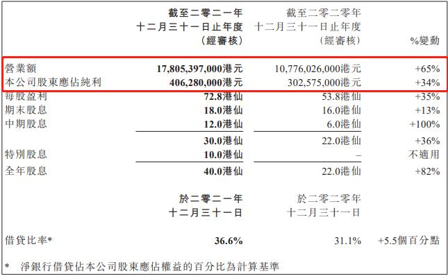 叶氏化工发布2021年业绩:涂料业务全年亏损超1亿元 叶氏化工发布2021年业绩:涂料业务全年亏损超1亿元