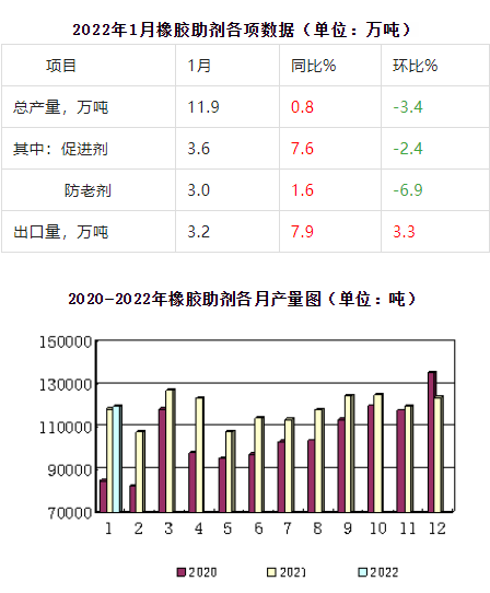 橡胶助剂数据图表